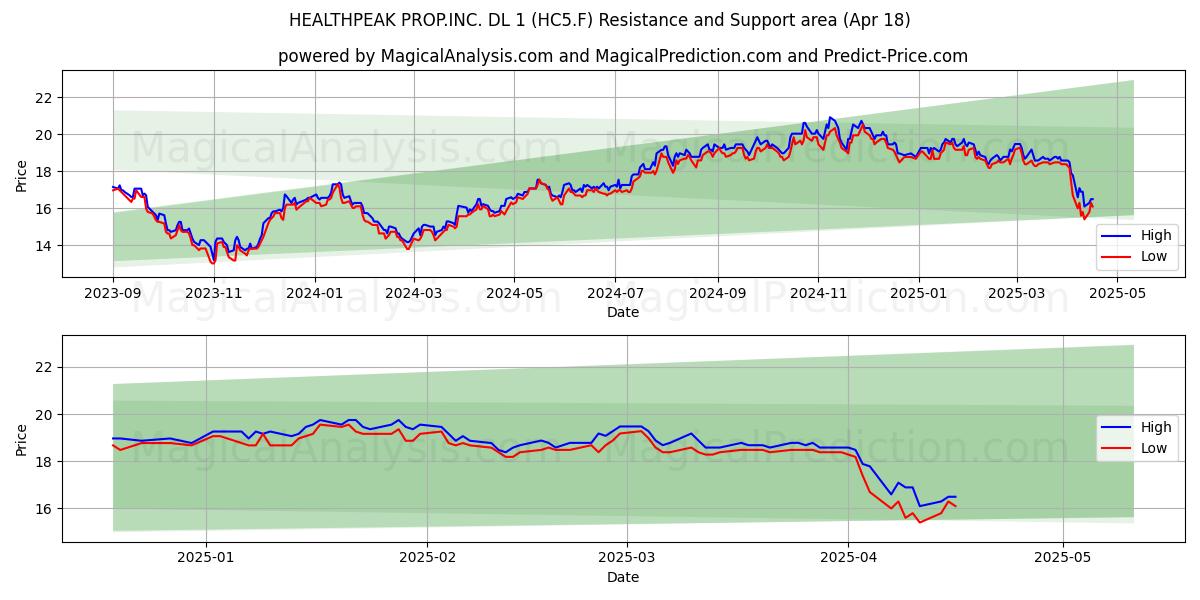  HEALTHPEAK PROP.INC. DL 1 (HC5.F) Support and Resistance area (18 Apr) 