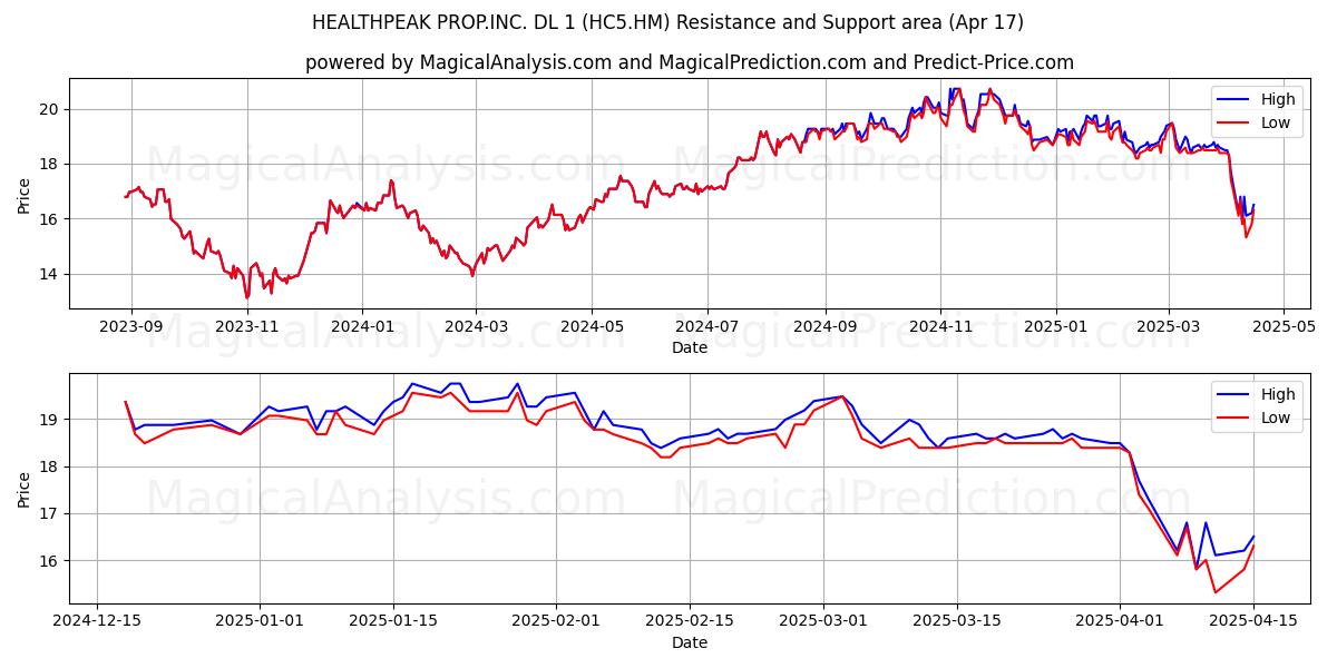  HEALTHPEAK PROP.INC. DL 1 (HC5.HM) Support and Resistance area (17 Apr) 