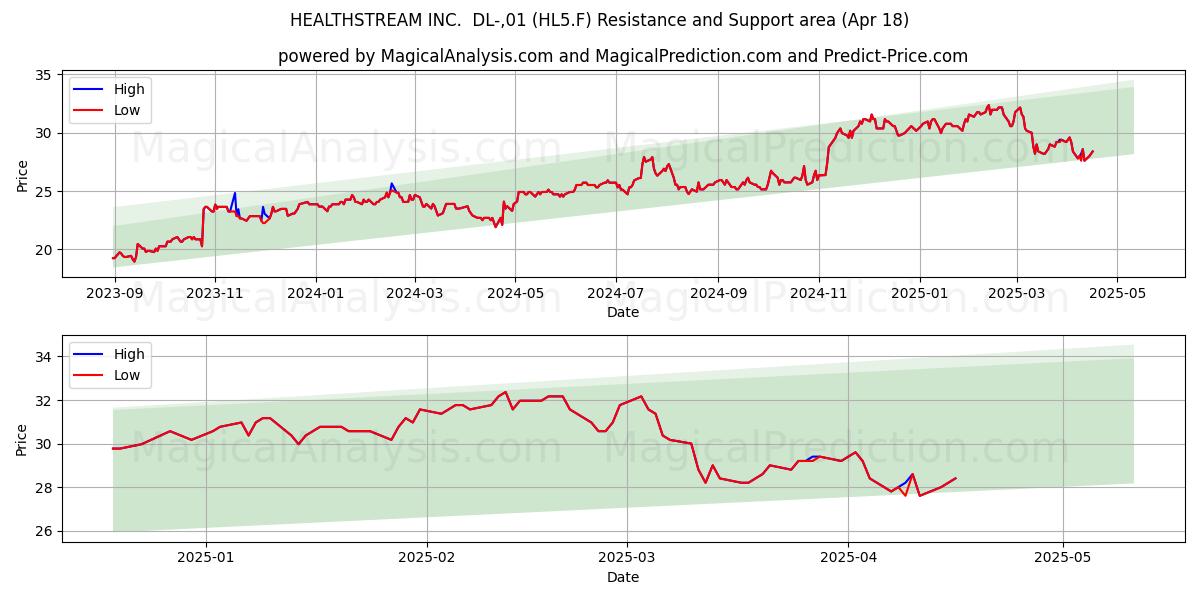  HEALTHSTREAM INC.  DL-,01 (HL5.F) Support and Resistance area (18 Apr) 