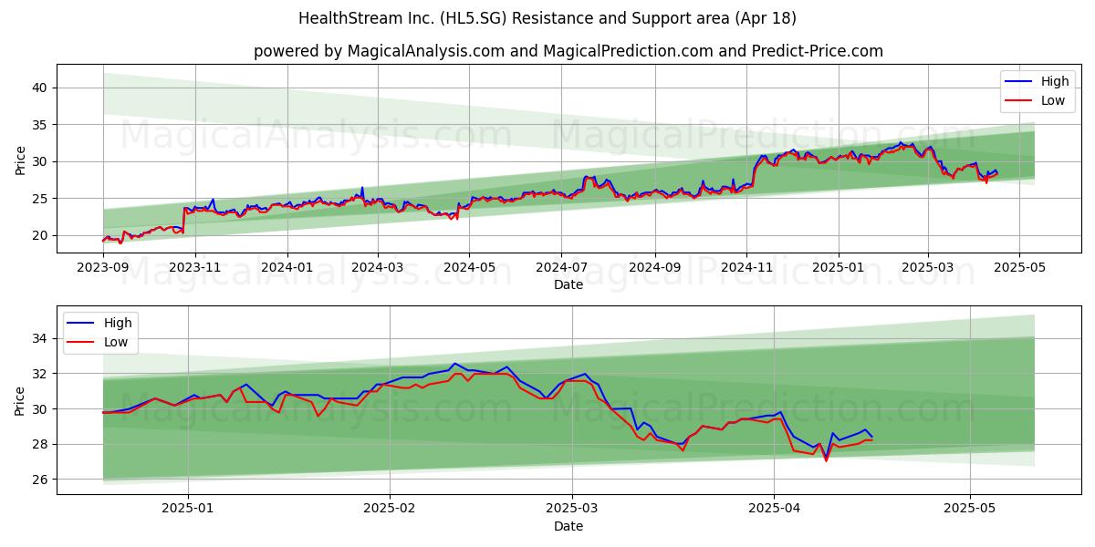  HealthStream Inc. (HL5.SG) Support and Resistance area (18 Apr) 