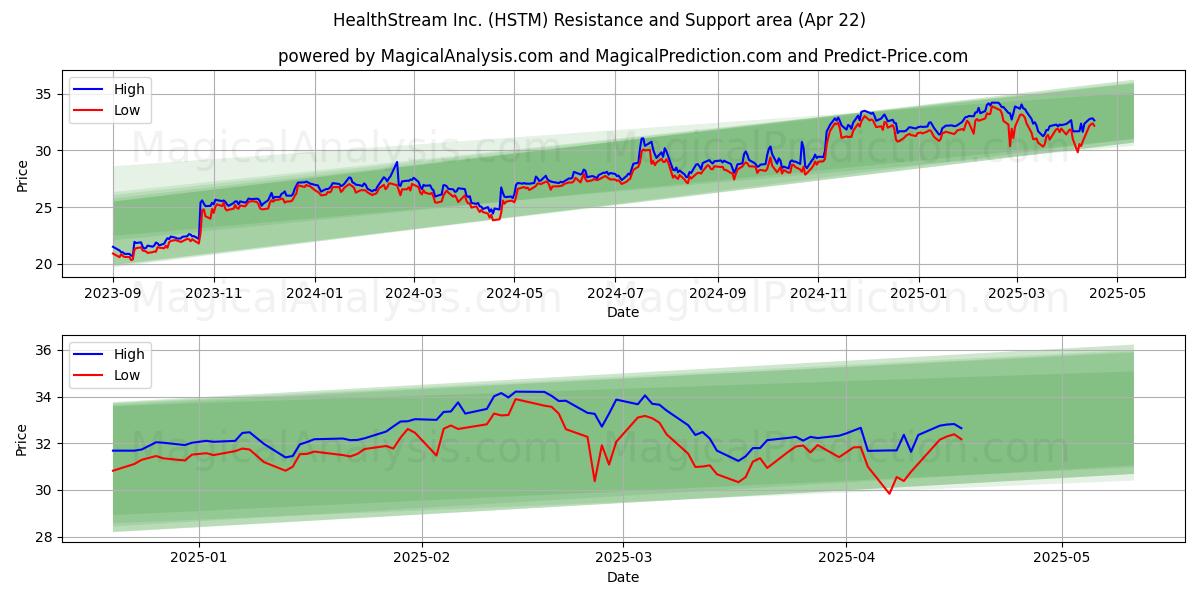  HealthStream Inc. (HSTM) Support and Resistance area (22 Apr) 