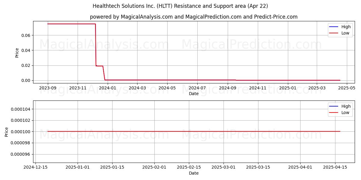  Healthtech Solutions Inc. (HLTT) Support and Resistance area (22 Apr) 