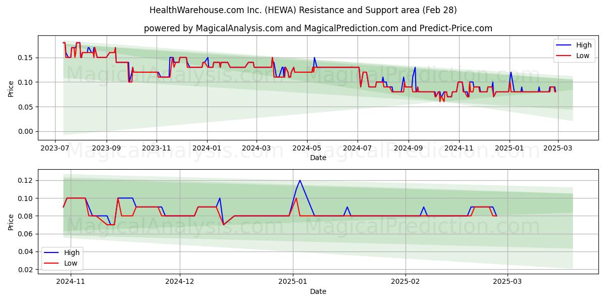  HealthWarehouse.com Inc. (HEWA) Support and Resistance area (14 Mar) 