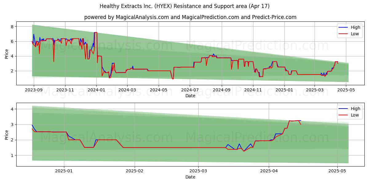  Healthy Extracts Inc. (HYEX) Support and Resistance area (17 Apr) 