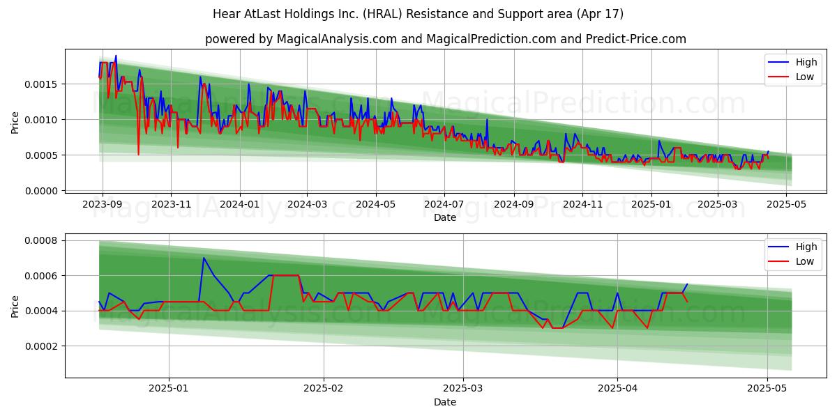  Hear AtLast Holdings Inc. (HRAL) Support and Resistance area (17 Apr) 