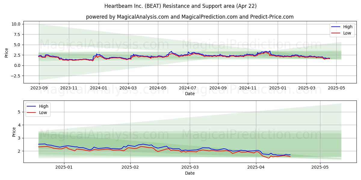  Heartbeam Inc. (BEAT) Support and Resistance area (22 Apr) 