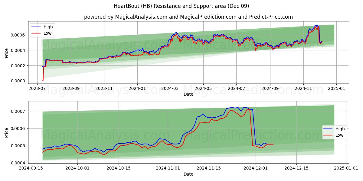  HeartBout (HB) Support and Resistance area (09 Dec) 