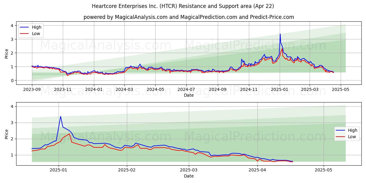  Heartcore Enterprises Inc. (HTCR) Support and Resistance area (22 Apr) 