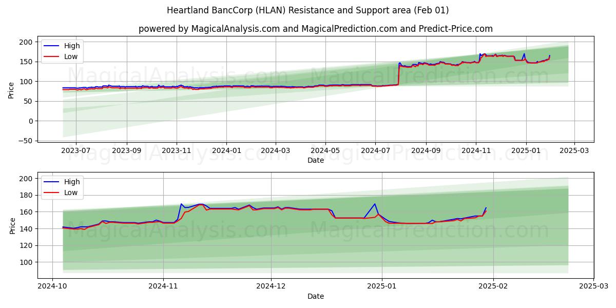  Heartland BancCorp (HLAN) Support and Resistance area (01 Feb) 