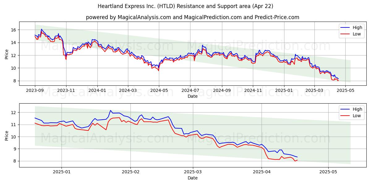  Heartland Express Inc. (HTLD) Support and Resistance area (22 Apr) 