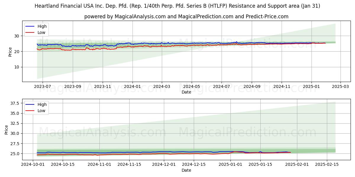 Heartland Financial USA Inc. Dep. Pfd. (Rep. 1/40th Perp. Pfd. Series B (HTLFP) Support and Resistance area (31 Jan) 