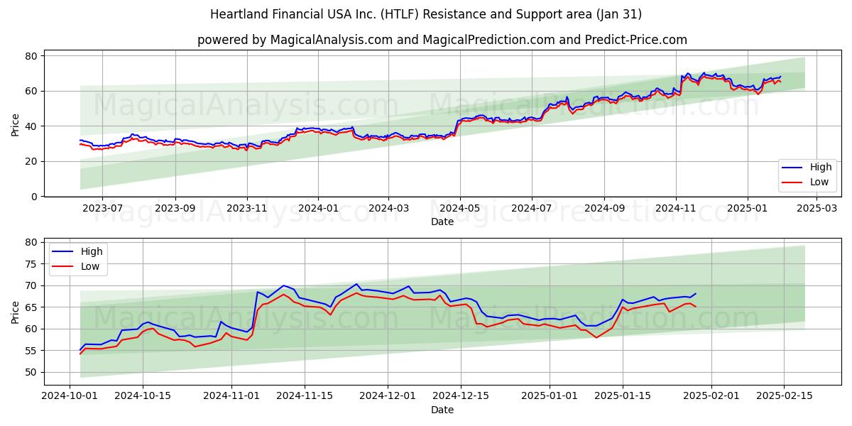  Heartland Financial USA Inc. (HTLF) Support and Resistance area (31 Jan) 