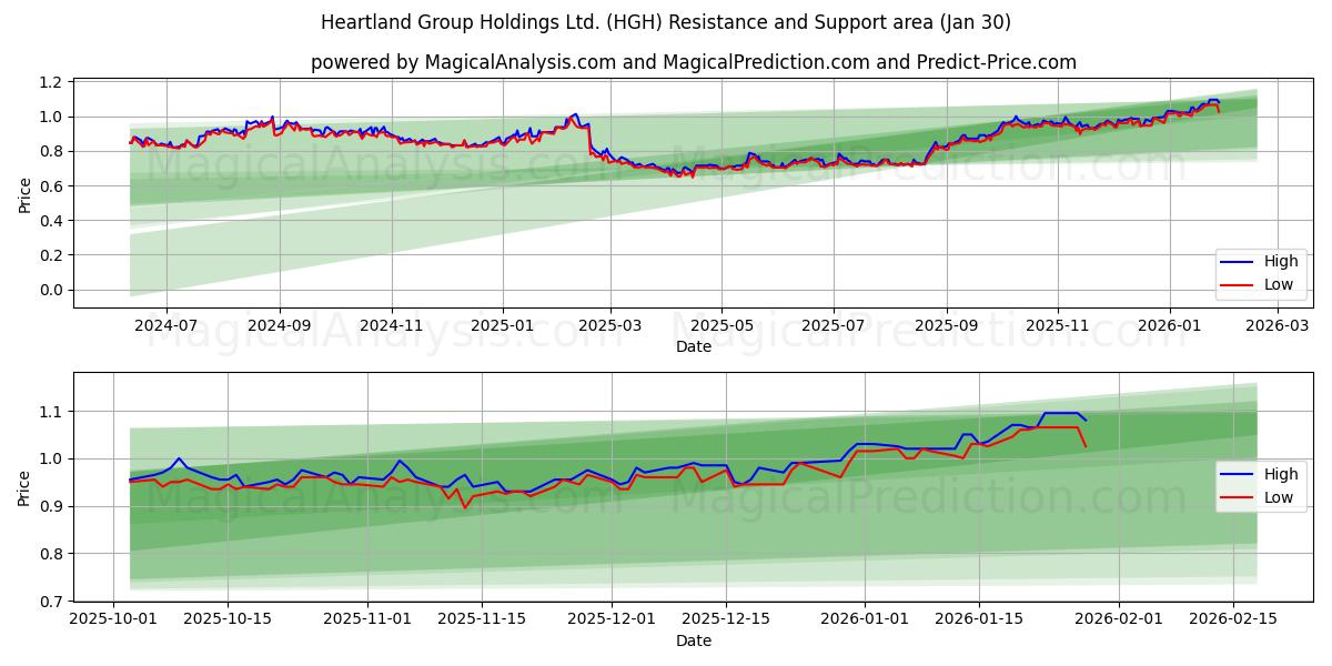  Heartland Group Holdings Ltd. (HGH) Support and Resistance area (29 Jan) 