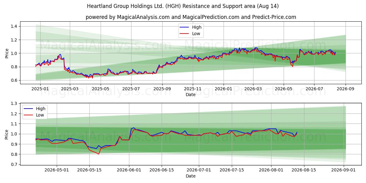  Heartland Group Holdings Ltd. (HGH) Support and Resistance area (13 Aug) 
