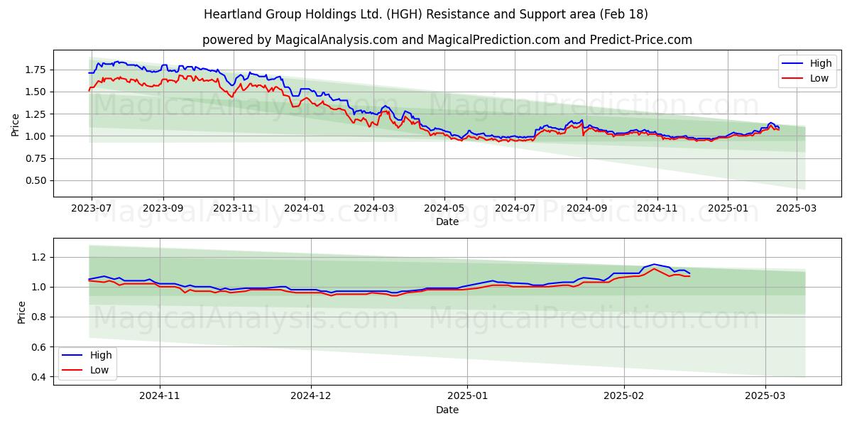  Heartland Group Holdings Ltd. (HGH) Support and Resistance area (05 Feb) 