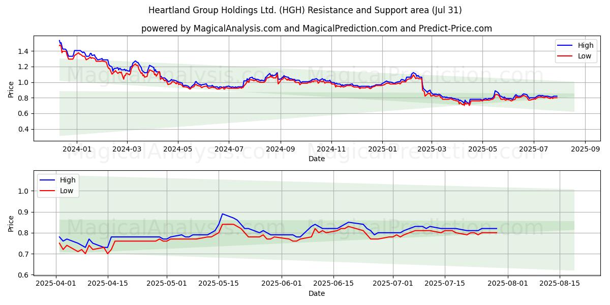  Heartland Group Holdings Ltd. (HGH) Support and Resistance area (30 Jul) 