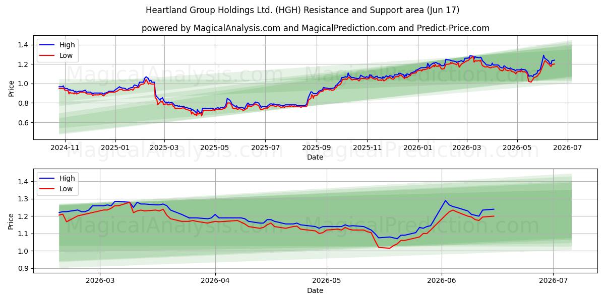  Heartland Group Holdings Ltd. (HGH) Support and Resistance area (10 Jun) 