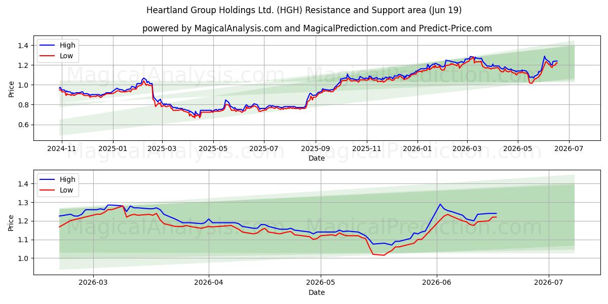  Heartland Group Holdings Ltd. (HGH) Support and Resistance area (18 Jun) 