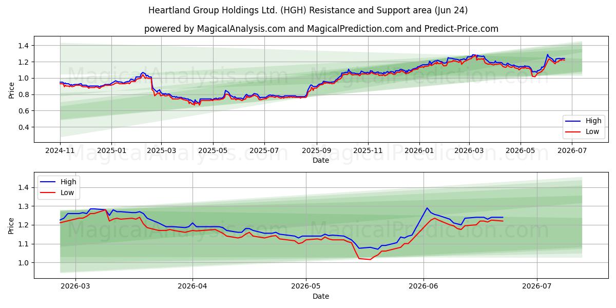  Heartland Group Holdings Ltd. (HGH) Support and Resistance area (22 Jun) 