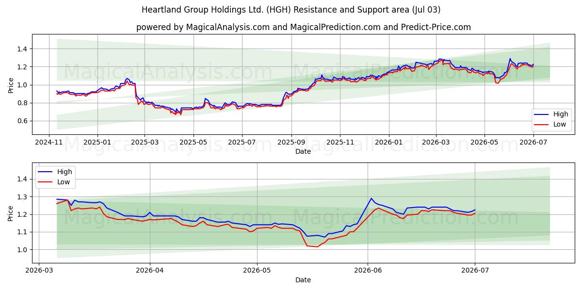  Heartland Group Holdings Ltd. (HGH) Support and Resistance area (02 Jul) 