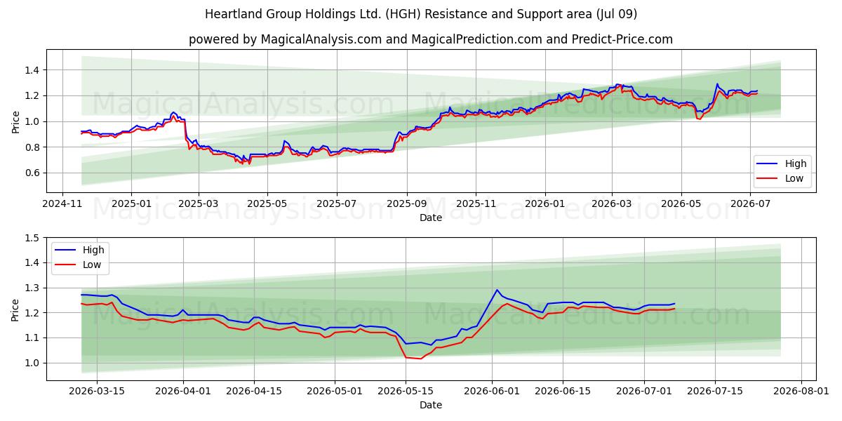  Heartland Group Holdings Ltd. (HGH) Support and Resistance area (08 Jul) 
