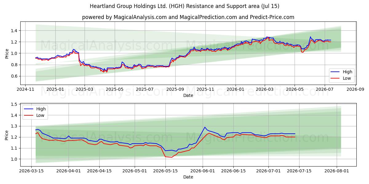  Heartland Group Holdings Ltd. (HGH) Support and Resistance area (14 Jul) 