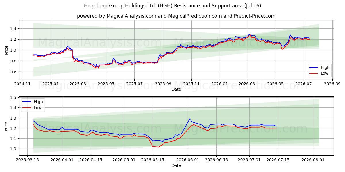  Heartland Group Holdings Ltd. (HGH) Support and Resistance area (15 Jul) 