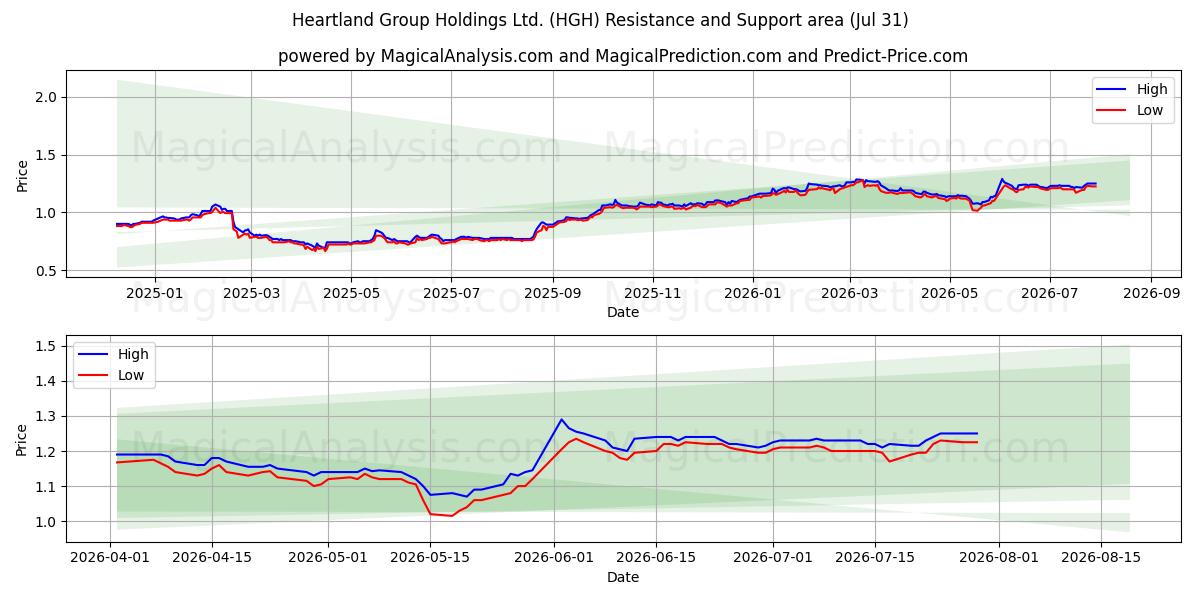  Heartland Group Holdings Ltd. (HGH) Support and Resistance area (30 Jul) 