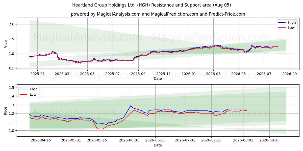  Heartland Group Holdings Ltd. (HGH) Support and Resistance area (04 Aug) 