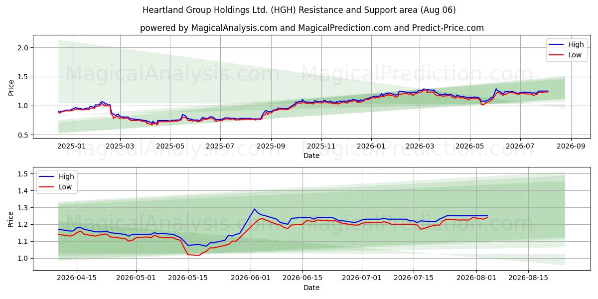  Heartland Group Holdings Ltd. (HGH) Support and Resistance area (05 Aug) 