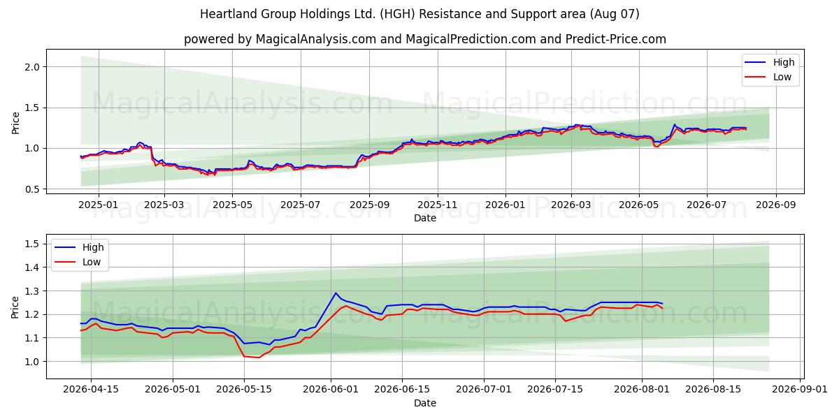  Heartland Group Holdings Ltd. (HGH) Support and Resistance area (06 Aug) 
