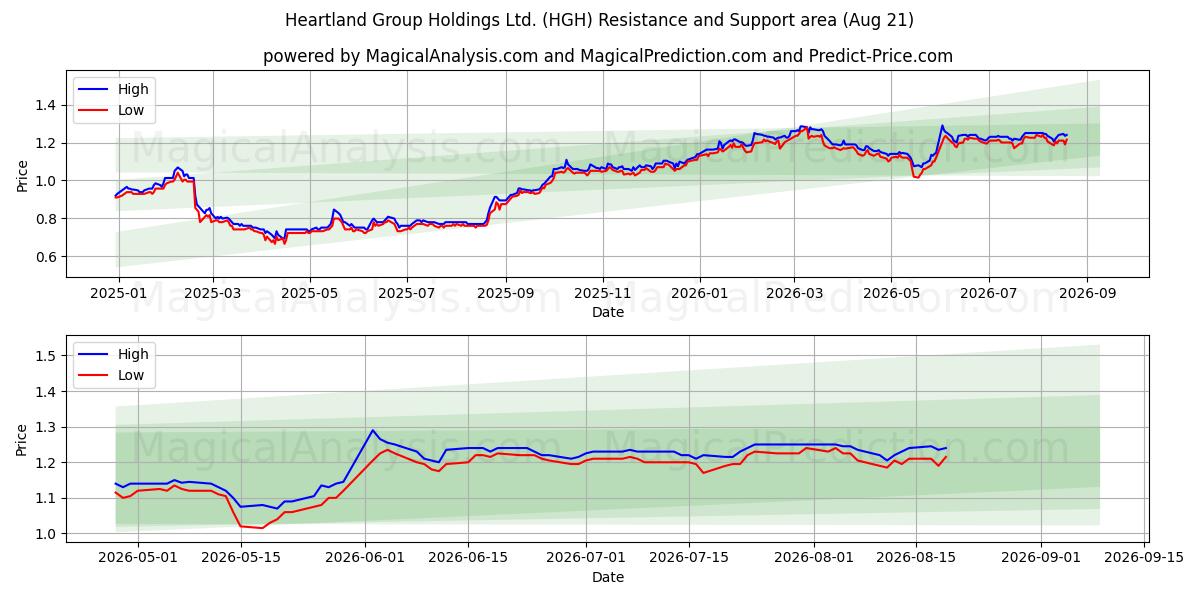  Heartland Group Holdings Ltd. (HGH) Support and Resistance area (20 Aug) 