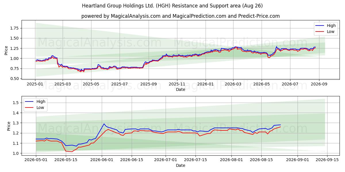  Heartland Group Holdings Ltd. (HGH) Support and Resistance area (25 Aug) 