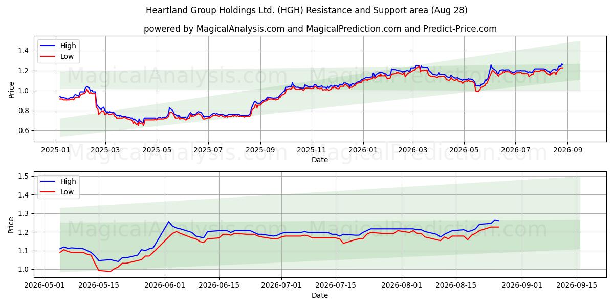  Heartland Group Holdings Ltd. (HGH) Support and Resistance area (27 Aug) 