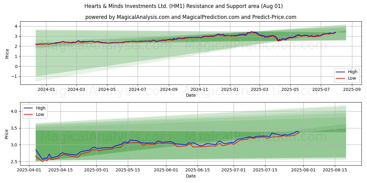  Hearts & Minds Investments Ltd. (HM1) Support and Resistance area (31 Jul) 