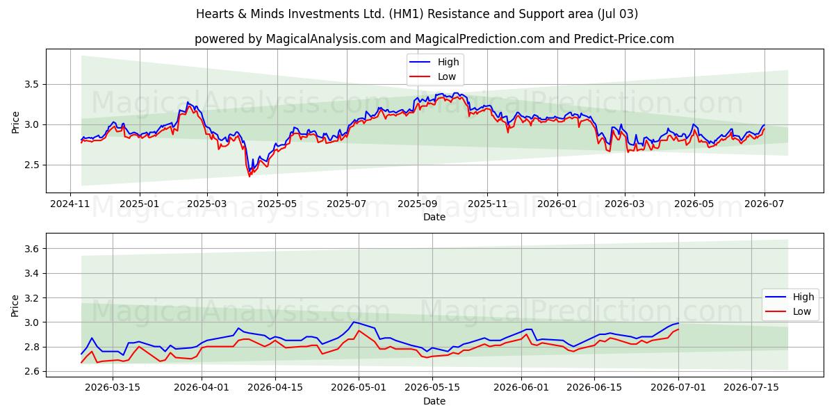  Hearts & Minds Investments Ltd. (HM1) Support and Resistance area (02 Jul) 
