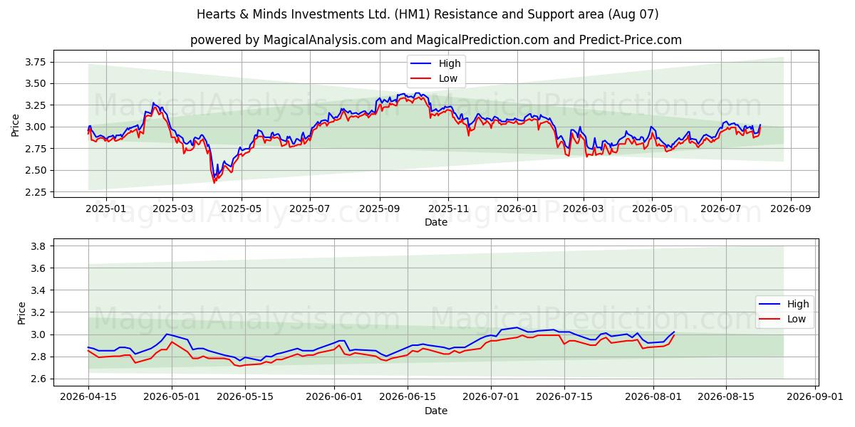  Hearts & Minds Investments Ltd. (HM1) Support and Resistance area (06 Aug) 