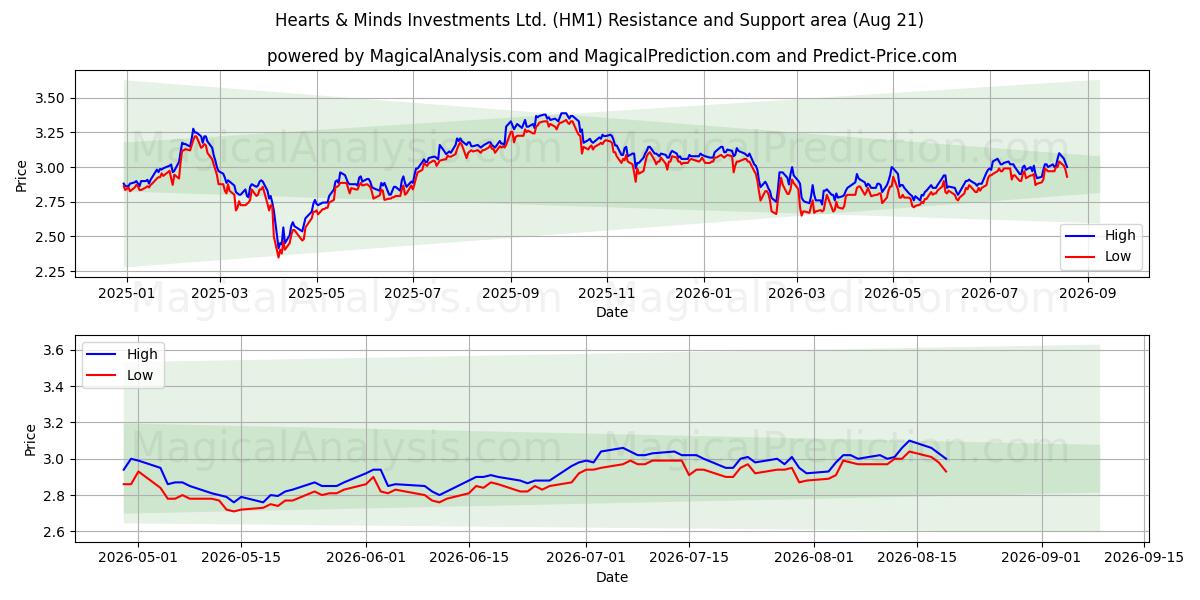  Hearts & Minds Investments Ltd. (HM1) Support and Resistance area (20 Aug) 
