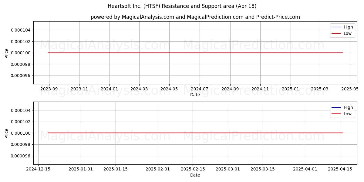  Heartsoft Inc. (HTSF) Support and Resistance area (18 Apr) 