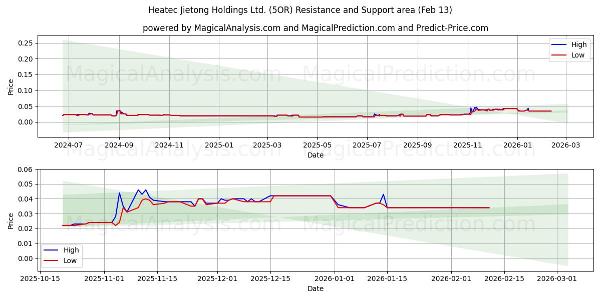  Heatec Jietong Holdings Ltd. (5OR) Support and Resistance area (12 Feb) 