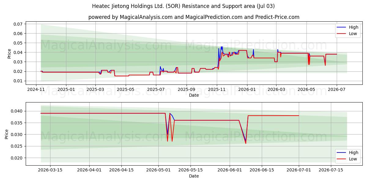  Heatec Jietong Holdings Ltd. (5OR) Support and Resistance area (02 Jul) 