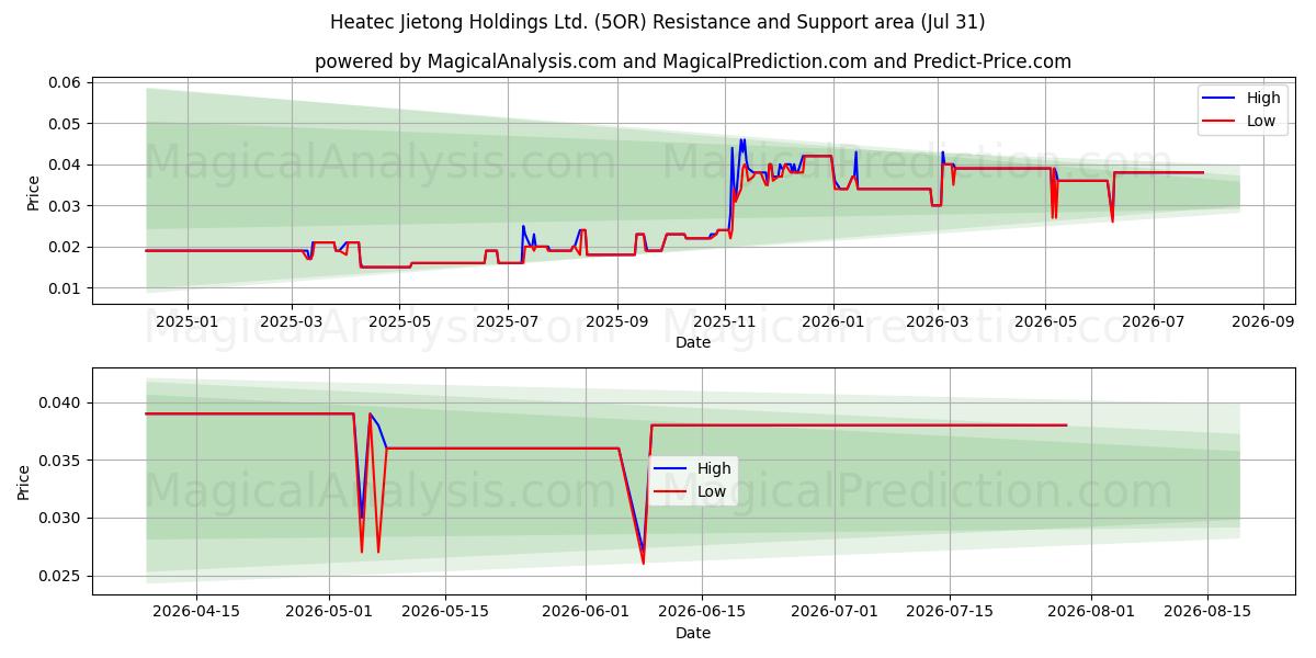  Heatec Jietong Holdings Ltd. (5OR) Support and Resistance area (30 Jul) 