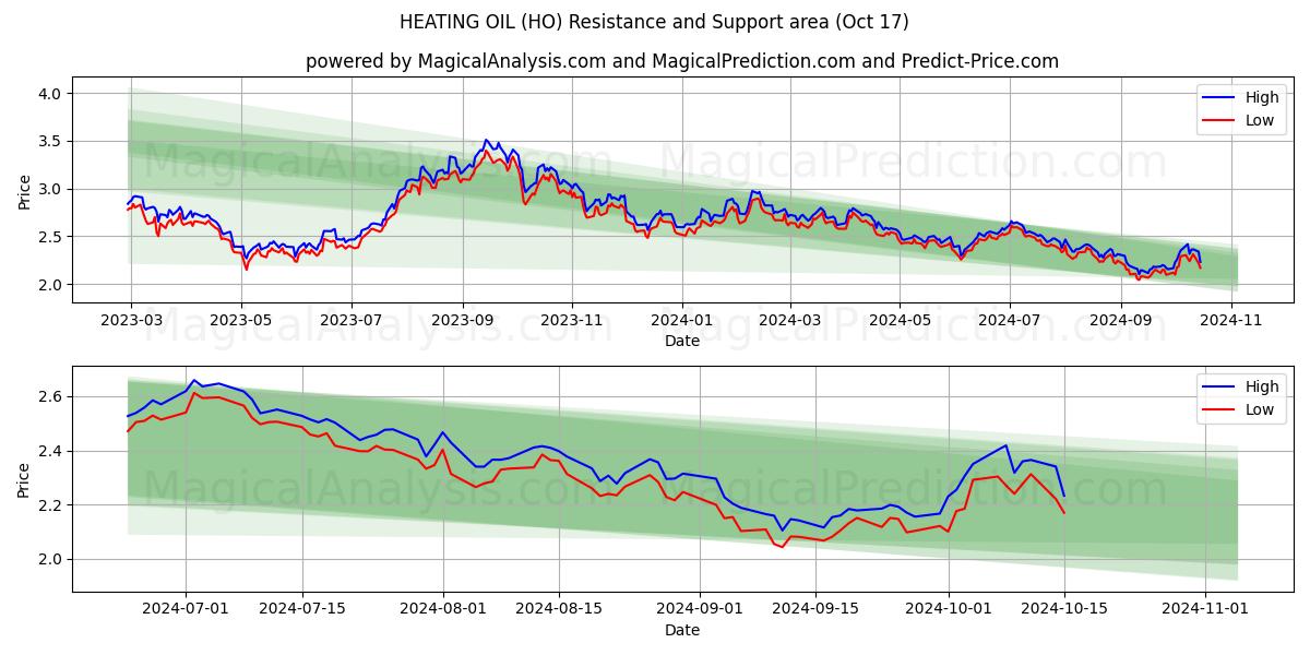 HEATING OIL (HO) Support and Resistance area (17 Oct)