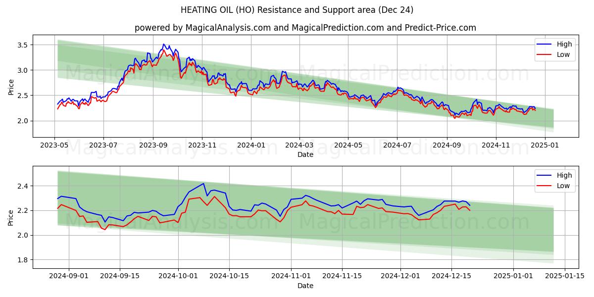  गर्म तेल (HO) Support and Resistance area (24 Dec) 