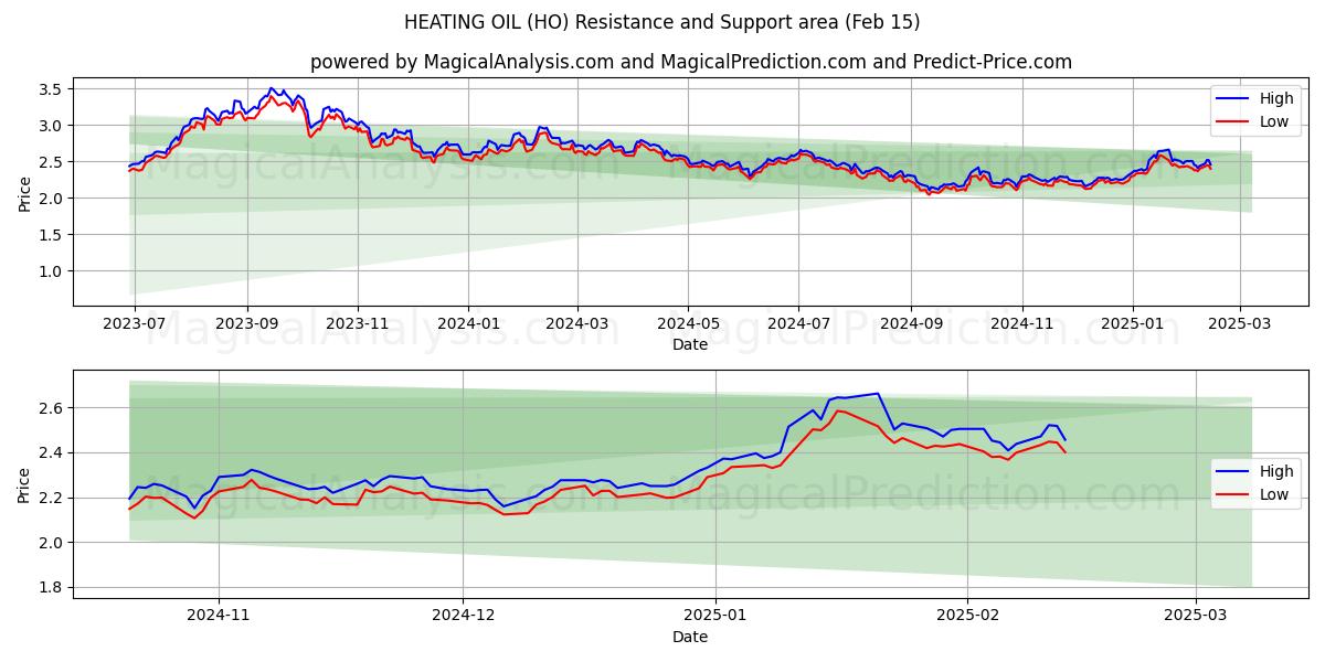  VARMEOLJE (HO) Support and Resistance area (04 Feb) 