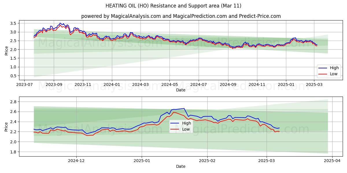  灯油 (HO) Support and Resistance area (11 Mar) 