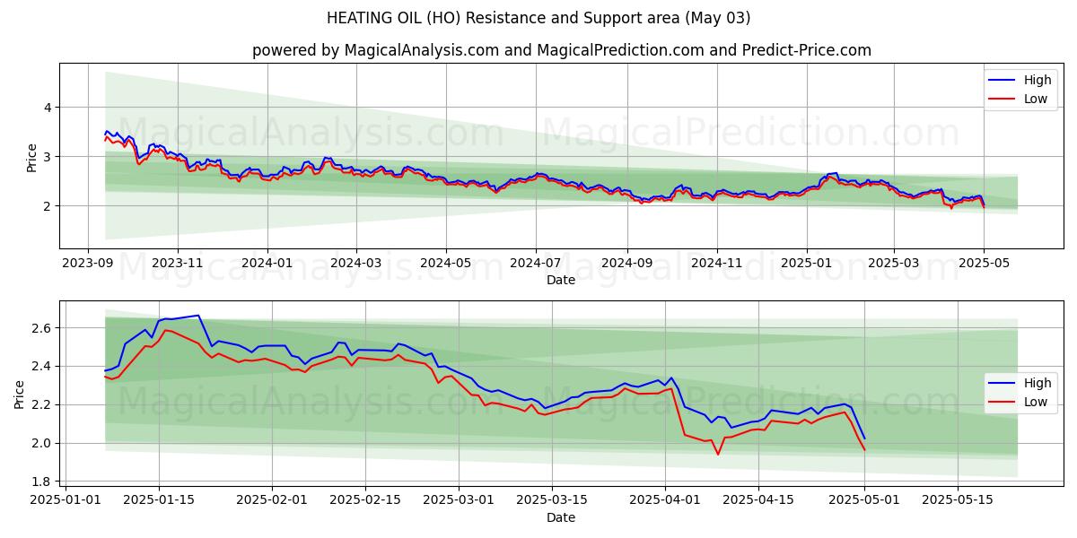 OLIO DA RISCALDAMENTO (HO) Support and Resistance area (03 May) OLIO DA RISCALDAMENTO (HO) Support and Resistance area (03 May)