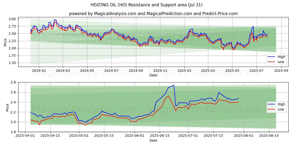  ACEITE DE CALEFACCIÓN (HO) Support and Resistance area (29 Jul) 