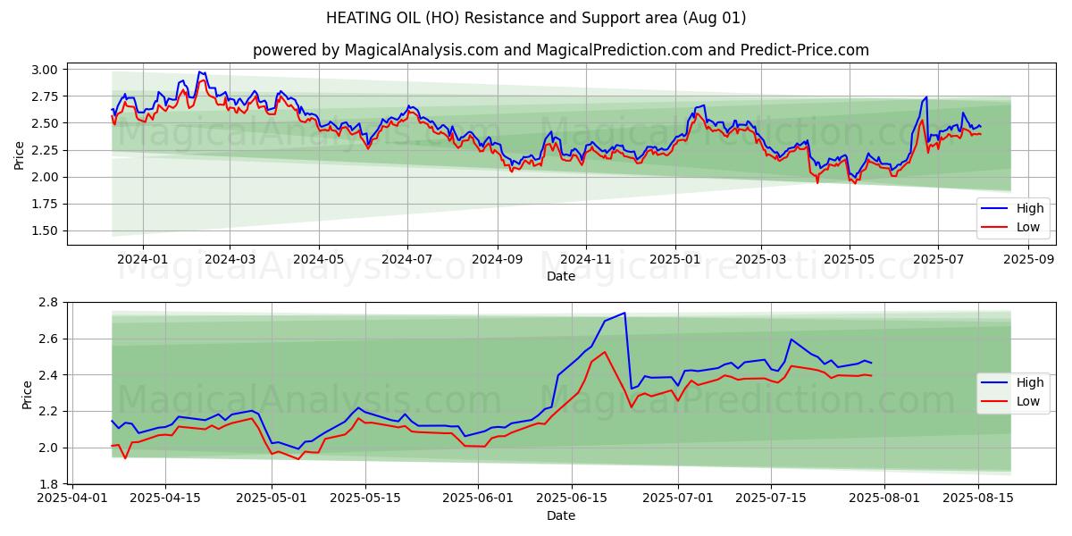  गर्म तेल (HO) Support and Resistance area (30 Jul) 