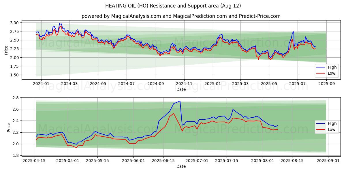  난방유 (HO) Support and Resistance area (11 Aug) 